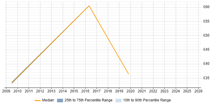 Contractor hourly rate distribution trend for jobs in London citing ePrescribing