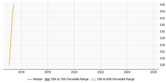 Contractor hourly rate distribution trend for jobs in London citing EqualLogic