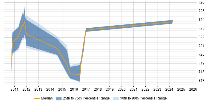 Contractor hourly rate distribution trend for jobs in London citing Equitrac Contractor hourly rate distribution trend for jobs in London citing Equitrac