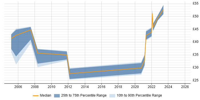 Contractor hourly rate distribution trend for jobs in London citing Ergonomics