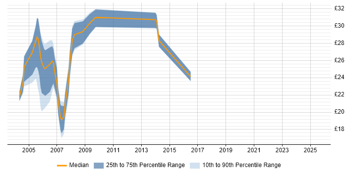 Contractor hourly rate distribution trend for jobs in London citing Ericsson