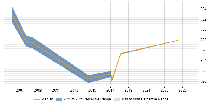 Contractor hourly rate distribution trend for ERP Analyst job vacancies in London