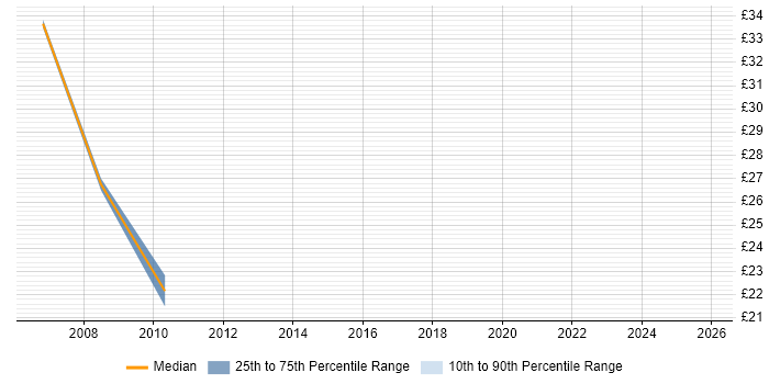 Contractor hourly rate distribution trend for ERP Developer job vacancies in London