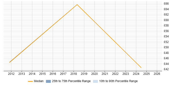 Contractor hourly rate distribution trend for ERP Manager job vacancies in London