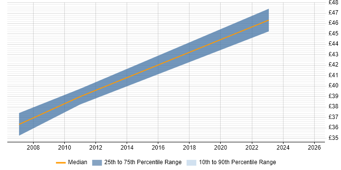 Contractor hourly rate distribution trend for jobs in London citing ERwin