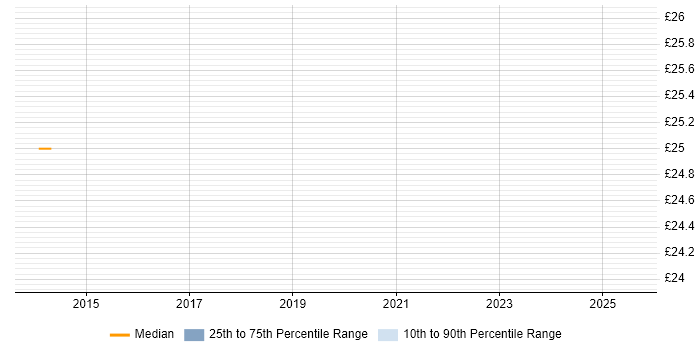 Contractor hourly rate distribution trend for jobs in London citing ESET