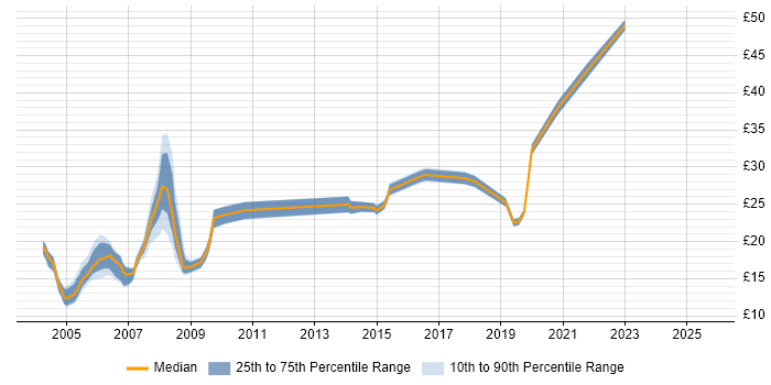 Contractor hourly rate distribution trend for jobs in London citing ESRI
