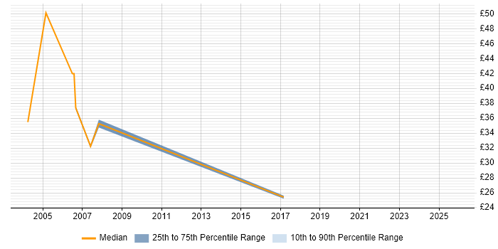 Contractor hourly rate distribution trend for jobs in London citing Essbase