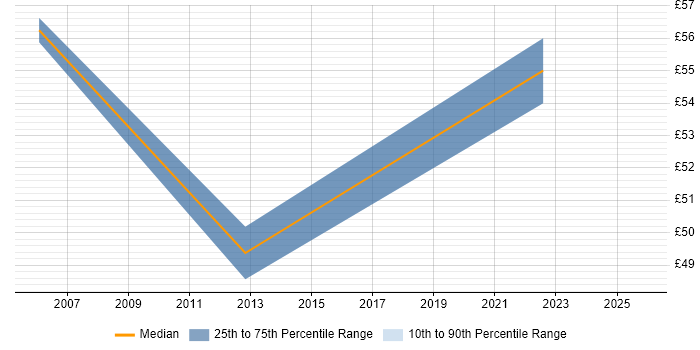 Contractor hourly rate distribution trend for jobs in London citing Ethical Hacking