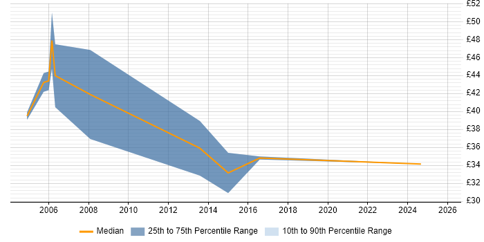 Contractor hourly rate distribution trend for ETL Developer job vacancies in London