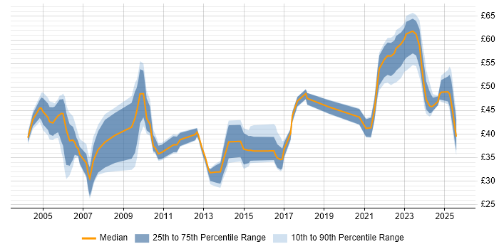 Contractor hourly rate distribution trend for jobs in London citing ETL