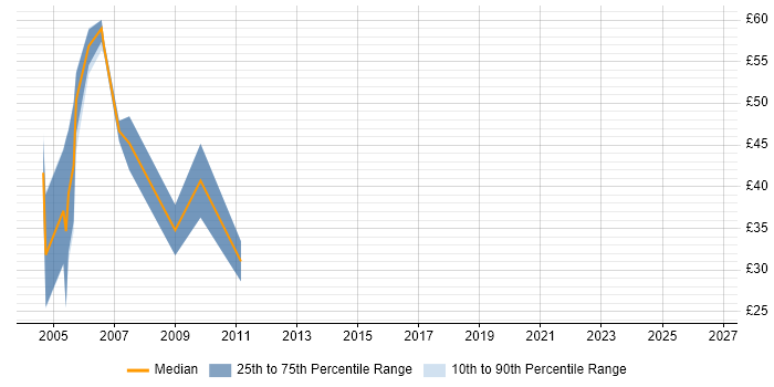Contractor hourly rate distribution trend for jobs in London citing Eurex
