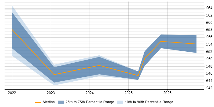 Contractor hourly rate distribution trend for jobs in London citing Event-Driven Architecture