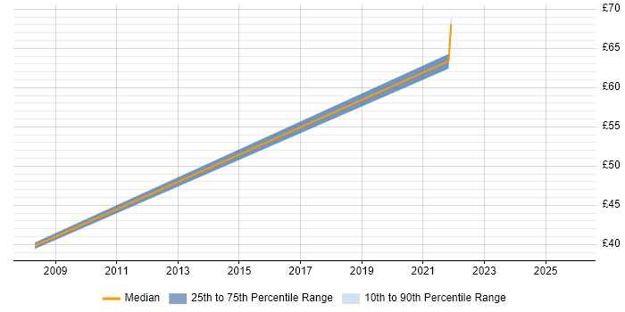 Contractor hourly rate distribution trend for jobs in London citing Event-Driven Programming
