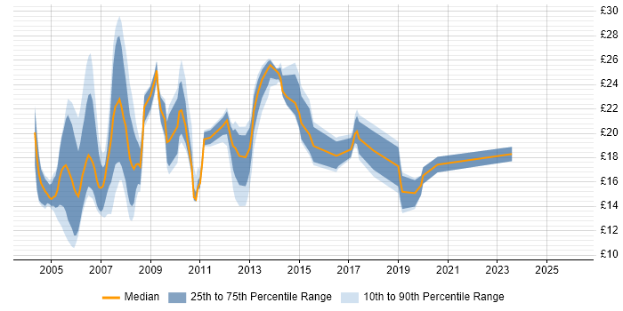 Contractor hourly rate distribution trend for Excel Analyst job vacancies in London