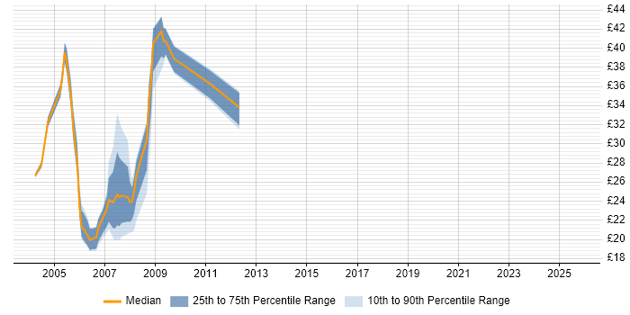 Contractor hourly rate distribution trend for Excel VBA Developer job vacancies in London Contractor hourly rate distribution trend for Excel VBA Developer job vacancies in London