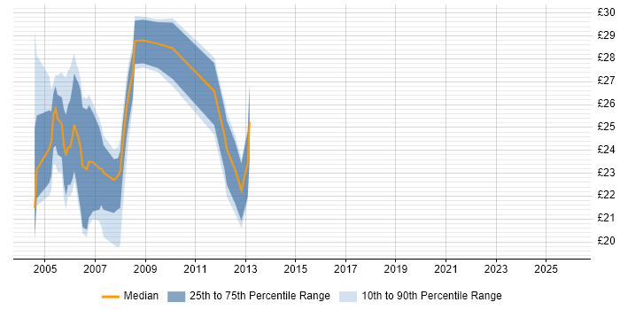 Contractor hourly rate distribution trend for Exchange Administrator job vacancies in London