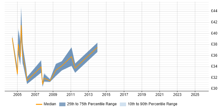 Contractor hourly rate distribution trend for Exchange Consultant job vacancies in London
