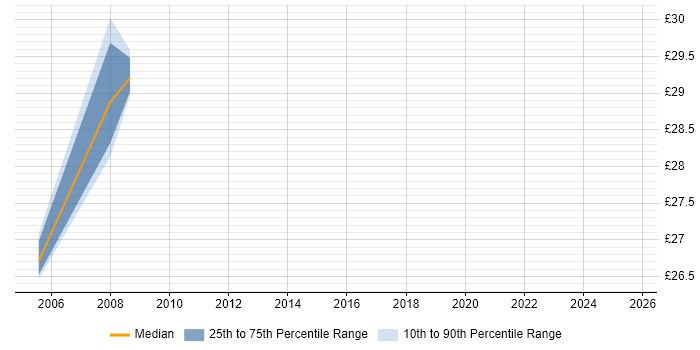 Contractor hourly rate distribution trend for Exchange Migration Consultant job vacancies in London Contractor hourly rate distribution trend for Exchange Migration Consultant job vacancies in London