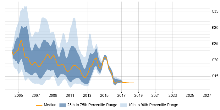 Contractor hourly rate distribution trend for jobs in London citing Exchange Server 2003