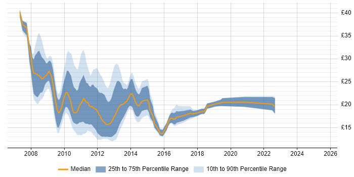 Contractor hourly rate distribution trend for jobs in London citing Exchange Server 2007