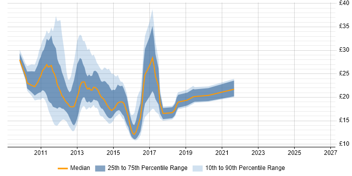 Contractor hourly rate distribution trend for jobs in London citing Exchange Server 2010