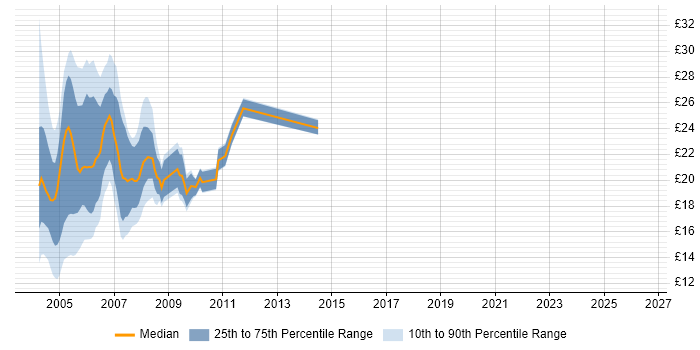 Contractor hourly rate distribution trend for jobs in London citing Exchange Server 5.5