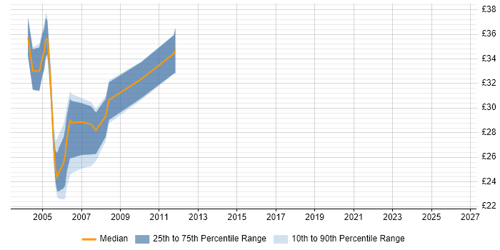 Contractor hourly rate distribution trend for Exchange Specialist job vacancies in London