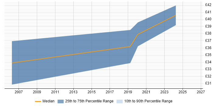 Contractor hourly rate distribution trend for jobs in London citing Exploratory Analysis