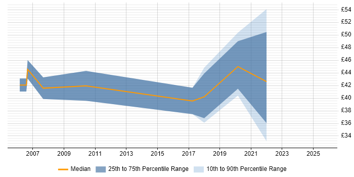 Contractor hourly rate distribution trend for jobs in London citing Exploratory Testing Contractor hourly rate distribution trend for jobs in London citing Exploratory Testing