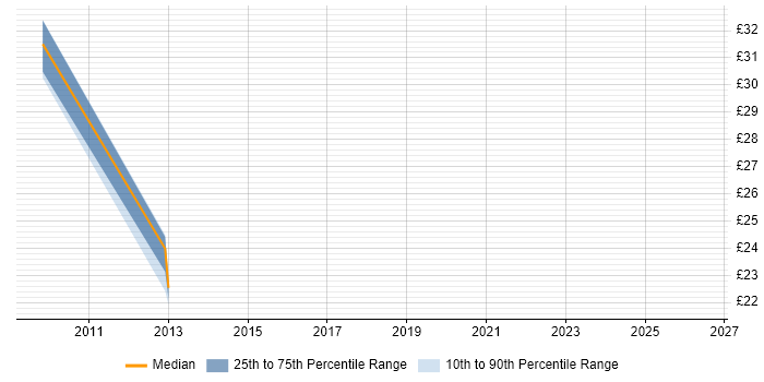 Contractor hourly rate distribution trend for jobs in London citing Ext JS