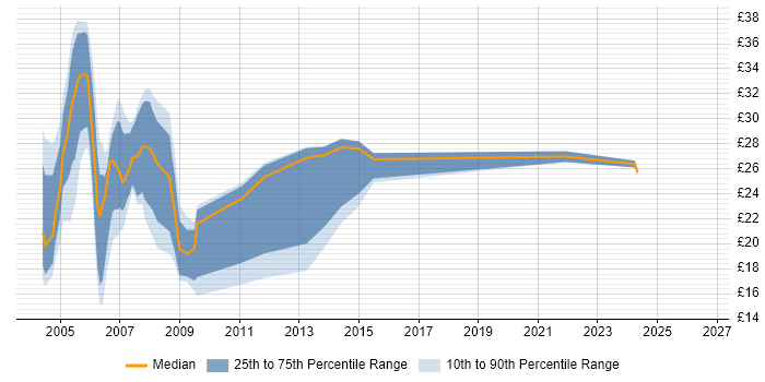 Contractor hourly rate distribution trend for jobs in London citing Extranet