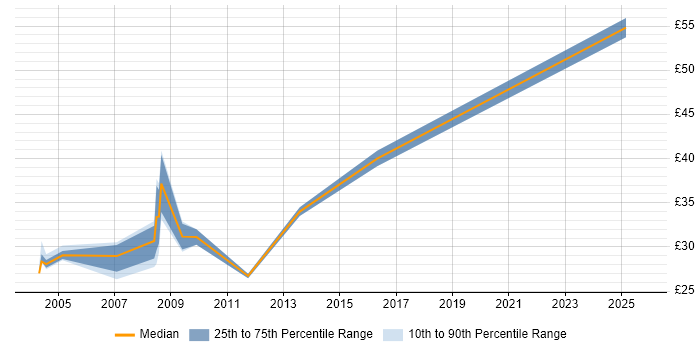 Contractor hourly rate distribution trend for jobs in London citing Extreme Networks