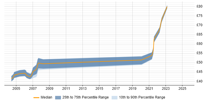 Contractor hourly rate distribution trend for jobs in London citing Extreme Programming Contractor hourly rate distribution trend for jobs in London citing Extreme Programming