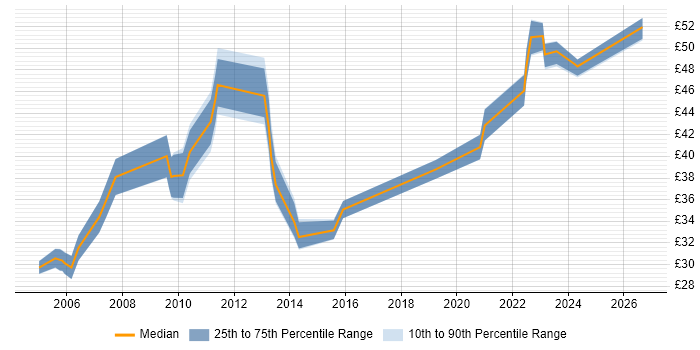 Contractor hourly rate distribution trend for jobs in London citing F5