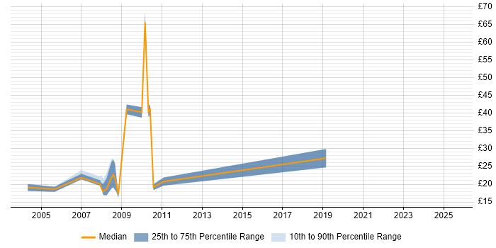 Contractor hourly rate distribution trend for Facilitator job vacancies in London Contractor hourly rate distribution trend for Facilitator job vacancies in London