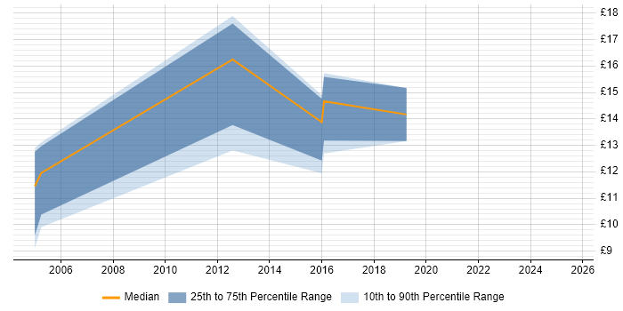 Contractor hourly rate distribution trend for Facilities Assistant job vacancies in London Contractor hourly rate distribution trend for Facilities Assistant job vacancies in London
