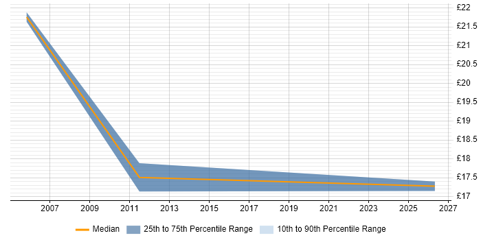 Contractor hourly rate distribution trend for Facilities Coordinator job vacancies in London
