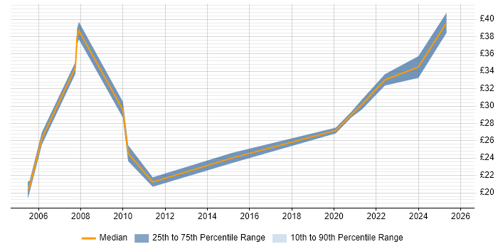 Contractor hourly rate distribution trend for Facilities Manager job vacancies in London