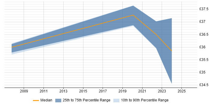Contractor hourly rate distribution trend for Facilities Project Manager job vacancies in London