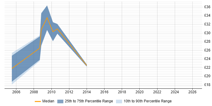 Contractor hourly rate distribution trend for jobs in London citing FactSet