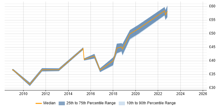 Contractor hourly rate distribution trend for jobs in London citing Failover Clustering Contractor hourly rate distribution trend for jobs in London citing Failover Clustering