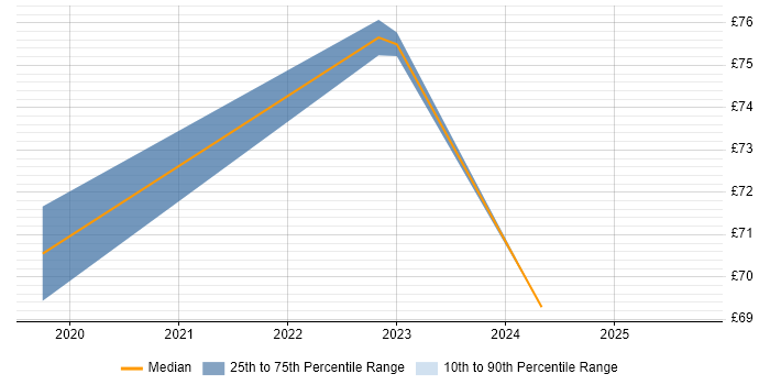 Contractor hourly rate distribution trend for jobs in London citing fastlane Contractor hourly rate distribution trend for jobs in London citing fastlane