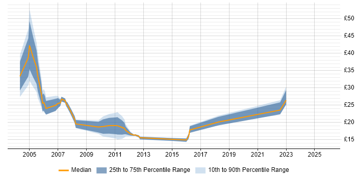 Contractor hourly rate distribution trend for jobs in London citing Fault Analysis