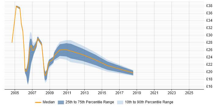 Contractor hourly rate distribution trend for jobs in London citing Fault Management