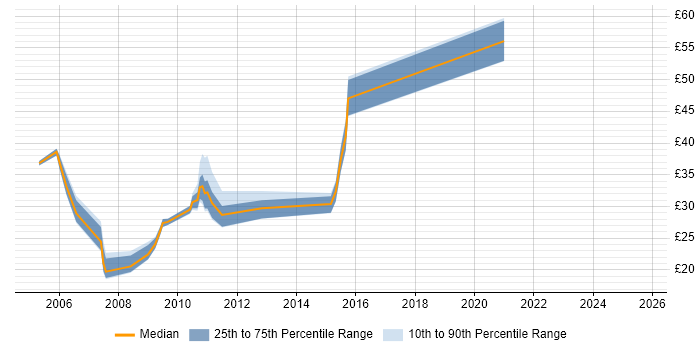 Contractor hourly rate distribution trend for jobs in London citing Fibre Channel