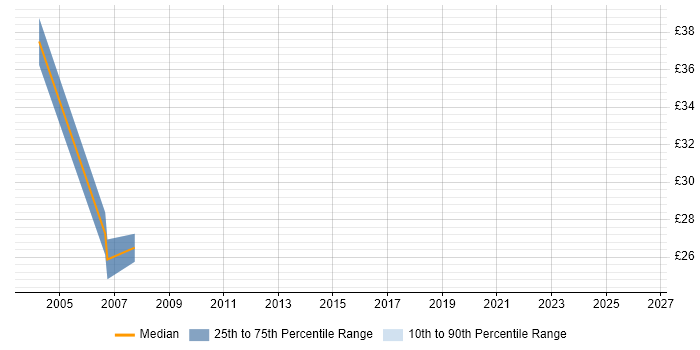 Contractor hourly rate distribution trend for Fidessa Support job vacancies in London