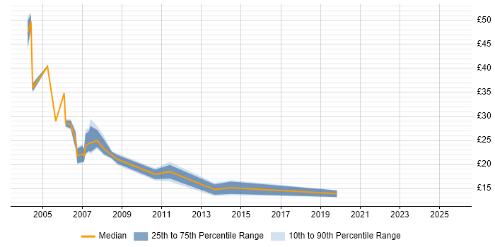 Contractor hourly rate distribution trend for jobs in London citing Fidessa Contractor hourly rate distribution trend for jobs in London citing Fidessa