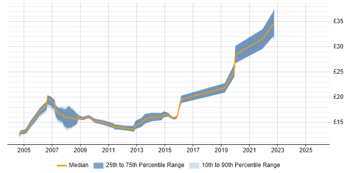 Contractor hourly rate distribution trend for Field Support Engineer job vacancies in London