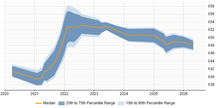 Contractor hourly rate distribution trend for jobs in London citing Figma